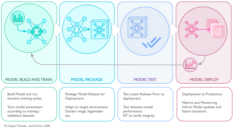 Machine Learning Model Continous Deployment Cycle