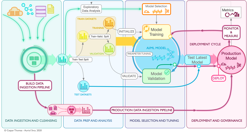 Machine Learning Production Pipeline